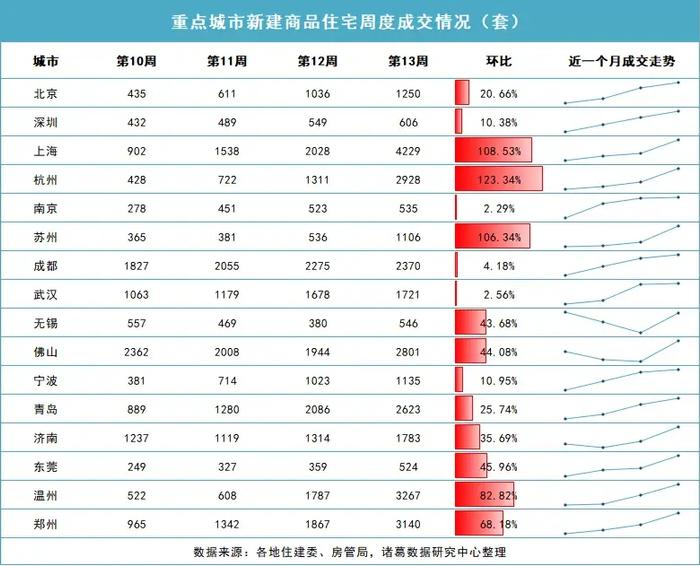 一线城市楼市全线回温，机遇与挑战并存的现象分析