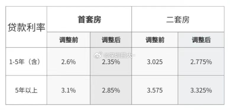 以10月26日为观察点，房贷利率调整结果的观察与探讨