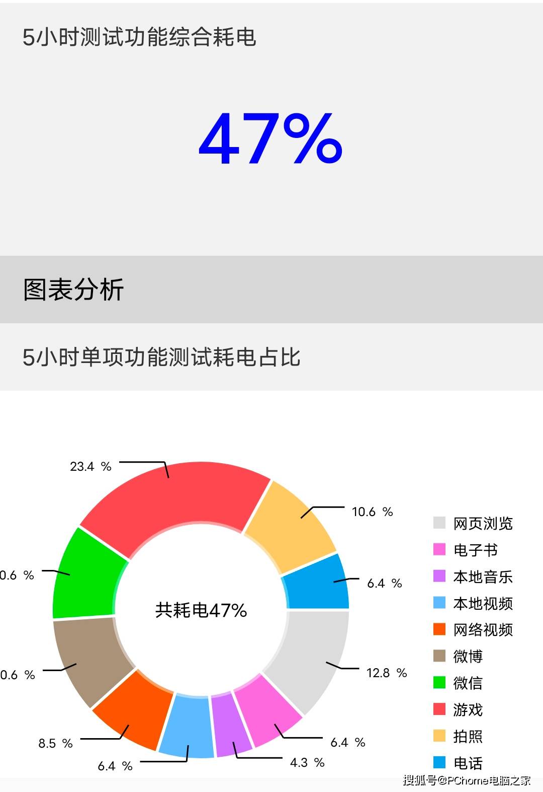 iQOO 5续航实测，超强耐力超越日常极限！续航达5小时！✨