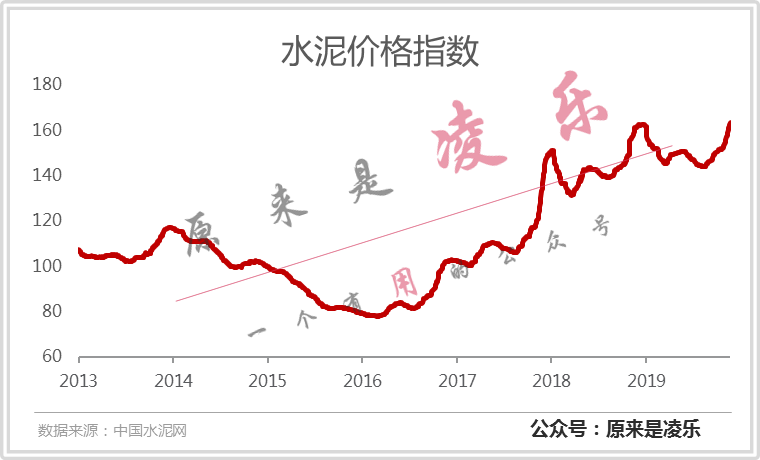 水泥价格走势分析，近期是否要涨价？