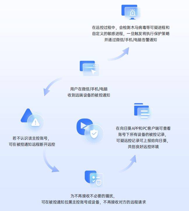 向日葵远程技术的双刃剑效应出现