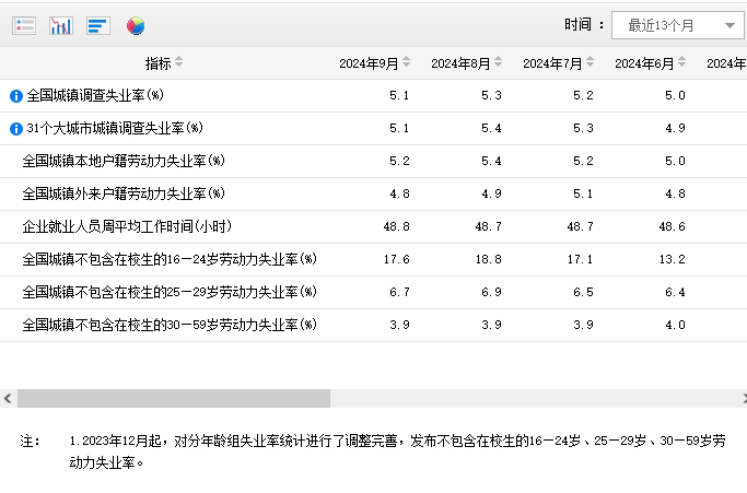 官方公布9月份分年龄组失业率数据，心灵之旅启程之时！