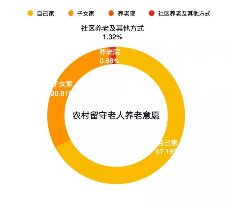 中国居家养老比例超九成，家的温暖如何守护❤️