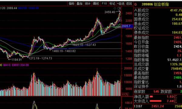 A股强势反弹突破两万亿元成交额，市场观点探析