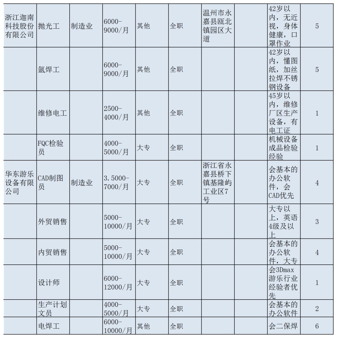 永嘉瓯北最新招工信息，岗位丰富，招工机会火热进行中！
