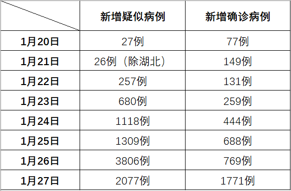 全国新冠肺炎最新情况更新报告