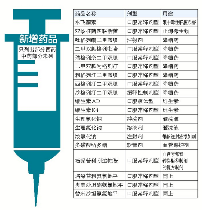 最新国家医保药品目录解读及分析