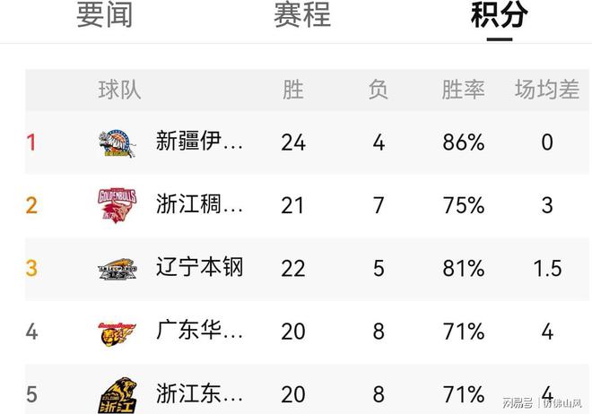 CBA历史得分榜最新排名揭秘，赛场风云，英雄排名更新！