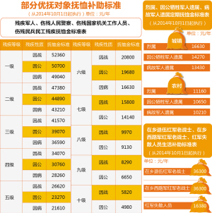 最新伤残军人抚恤金标准公布，致敬英雄，传递关爱之心