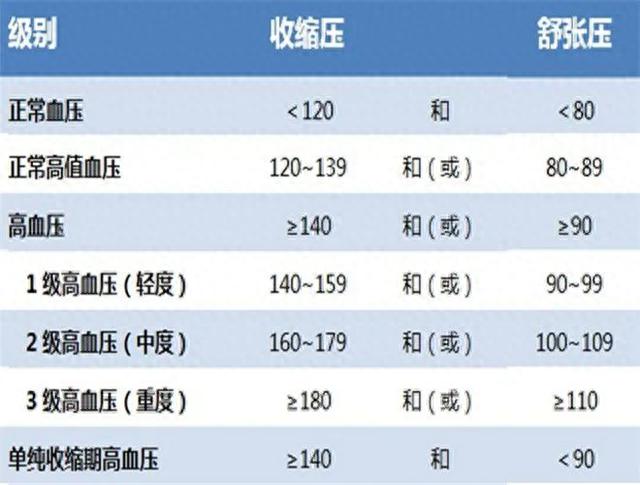 🌟高血压分级最新标准详解🌟