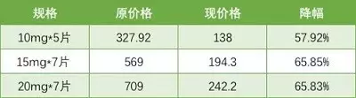 利伐沙班最新价格，时代变迁中的药物价值解析