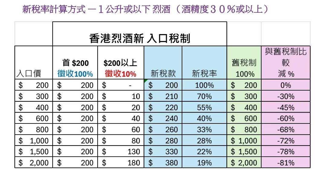 香港烈酒税大幅下调引发狂欢，酒吧狂欢转变为家庭小聚时光