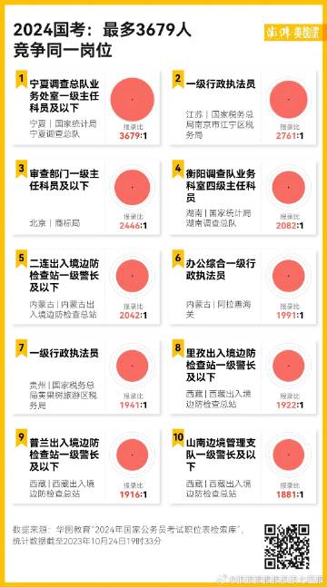 国考最热职位