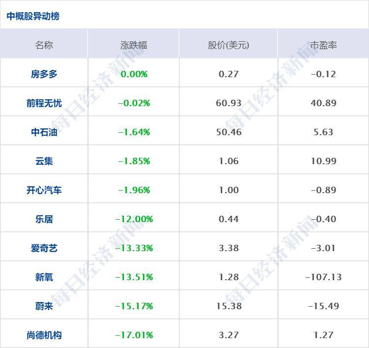 美股三大指数集体收跌