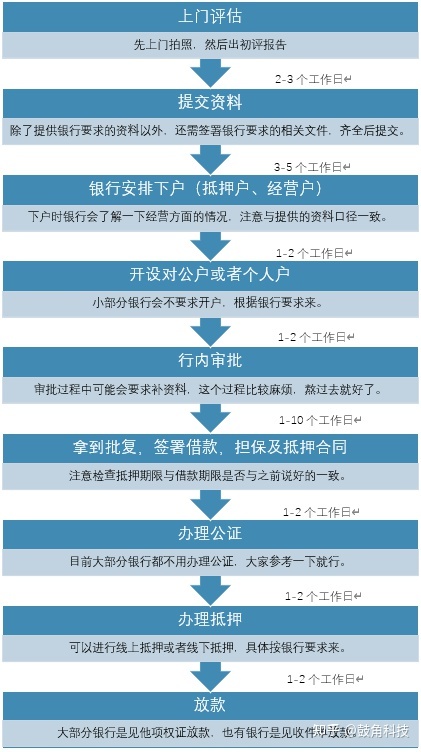 最新银行贷款申请流程及详细步骤指南
