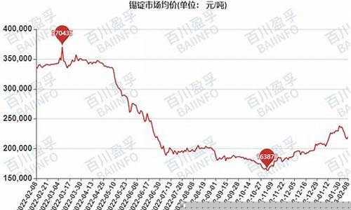 伦锡最新行情，市场走势深度分析与预测