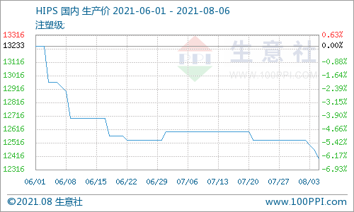 HIPS价格最新行情，背景、事件与地位分析