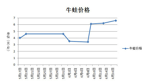 广东牛蛙最新价格，时代背景下的市场变迁分析