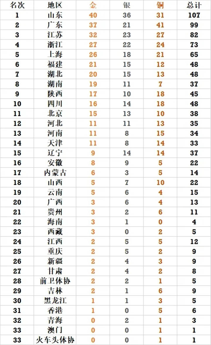 亚运最新奖牌榜,亚运最新奖牌榜——科技重塑荣耀瞬间，激发无限潜能