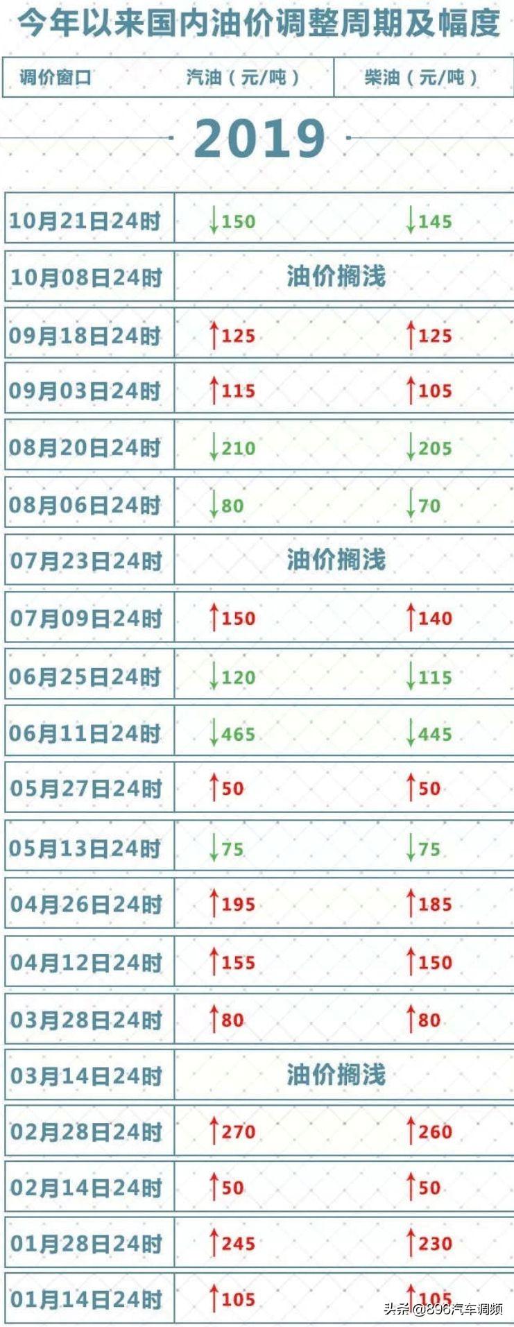 陕西油价调整最新消息通报📢