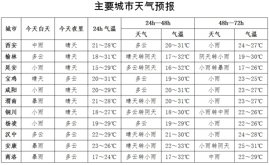 西安未来15天天气预报，城市变迁与成长同行