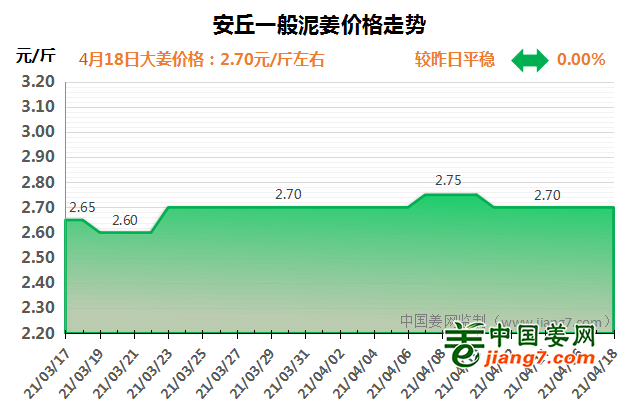 安丘生姜最新价格动态及市场行情分析