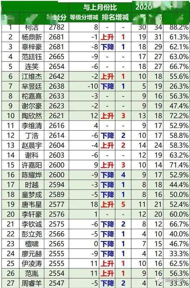 科技重塑棋道，最新围棋等级分排名，体验前所未有的魅力对决
