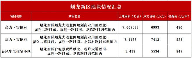 蟠龙新区最新动态更新，最新消息汇总