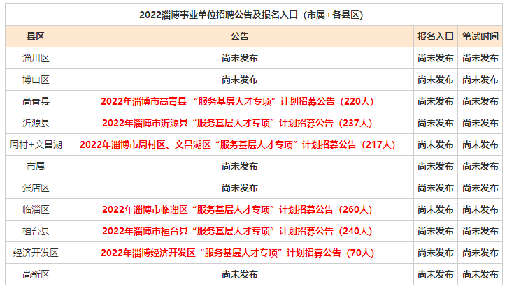 淄博高新区最新招聘启事