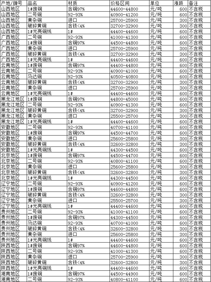 广西废铜价格最新动态更新