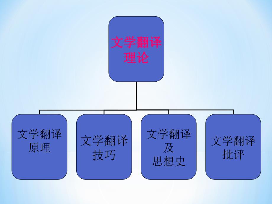 最新翻译理论概述或探析