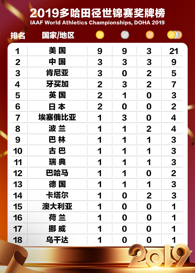 田径世锦赛金牌榜风云，赛场荣耀与风云对决