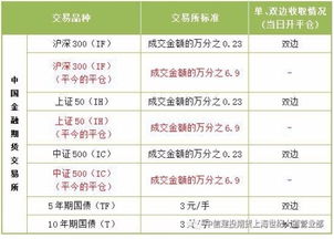 期货手续费最新动态解析及调整