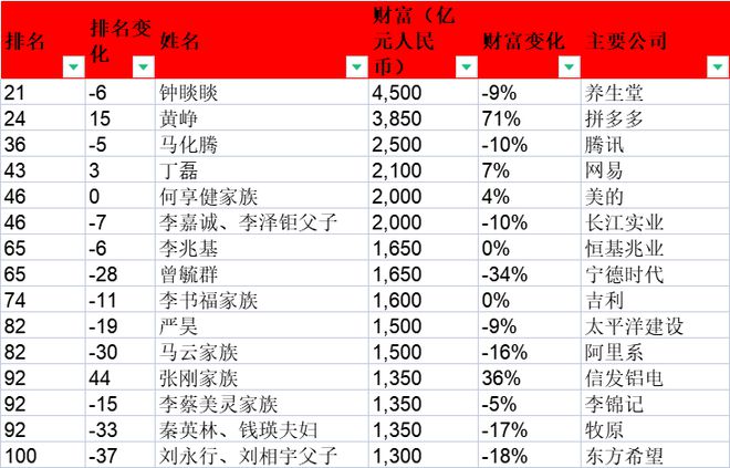 最新世界富豪榜，科技重塑财富之巅，智能生活体验刷新认知